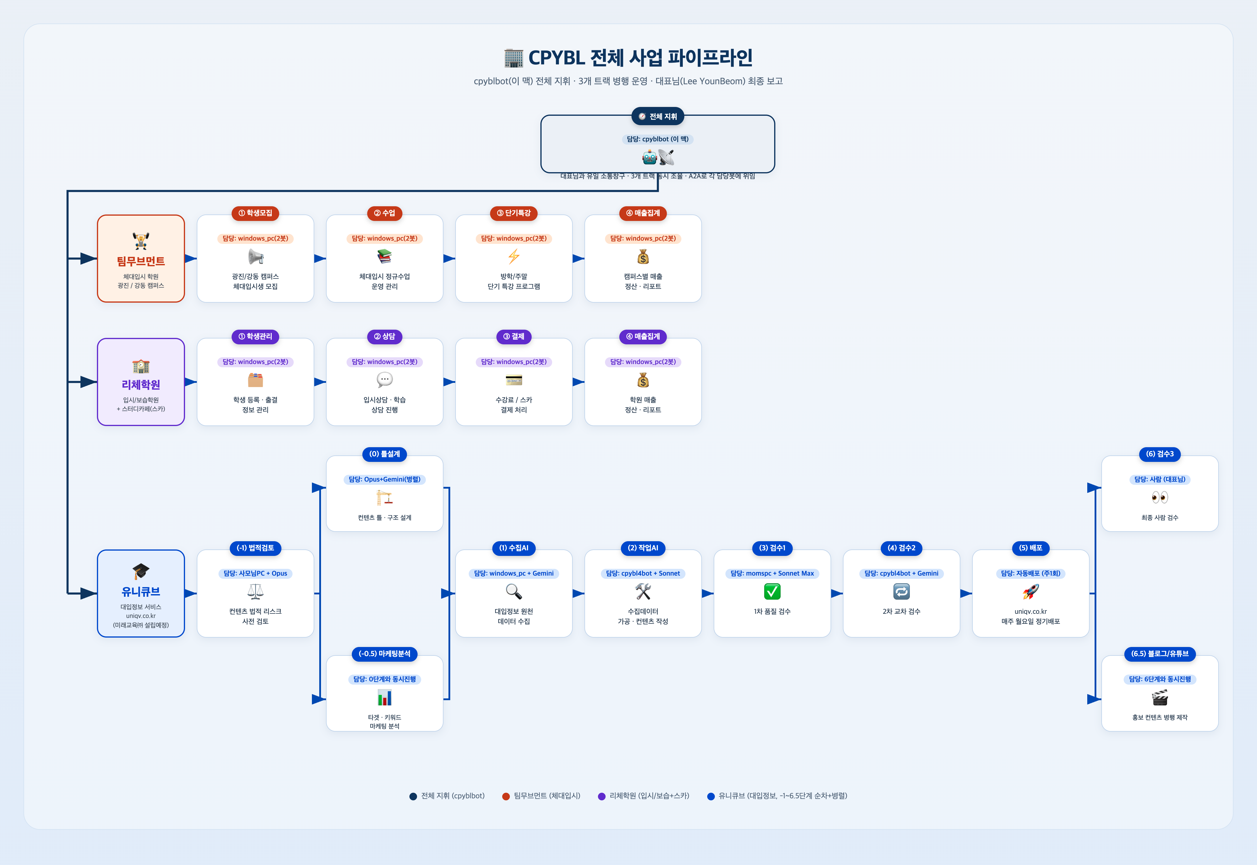 CPYBL 전체 사업 파이프라인