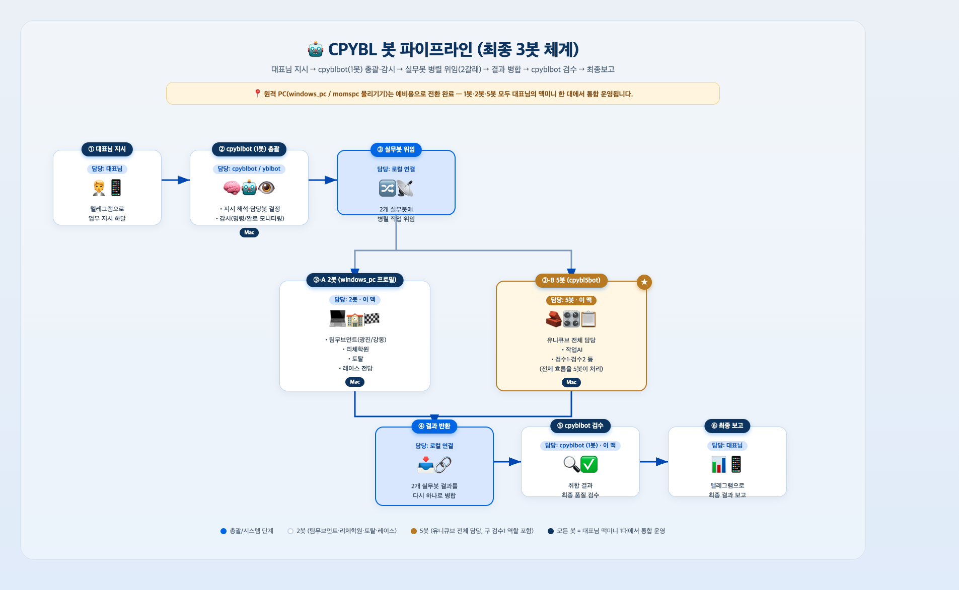 cpybl 봇 파이프라인 구조도
